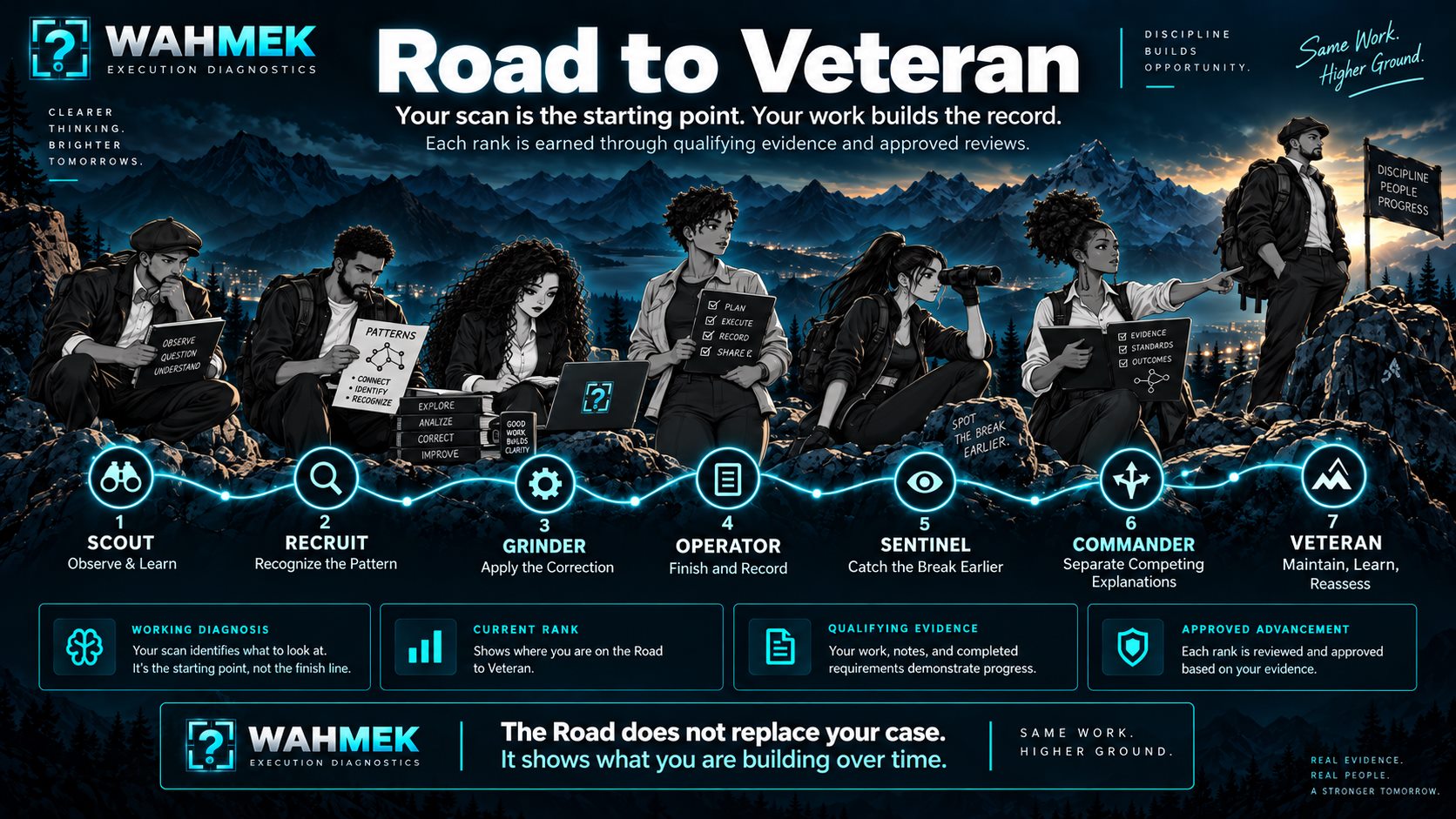 Illustrated Road to Veteran journey climbing through seven stages from Scout to Veteran across higher ground.